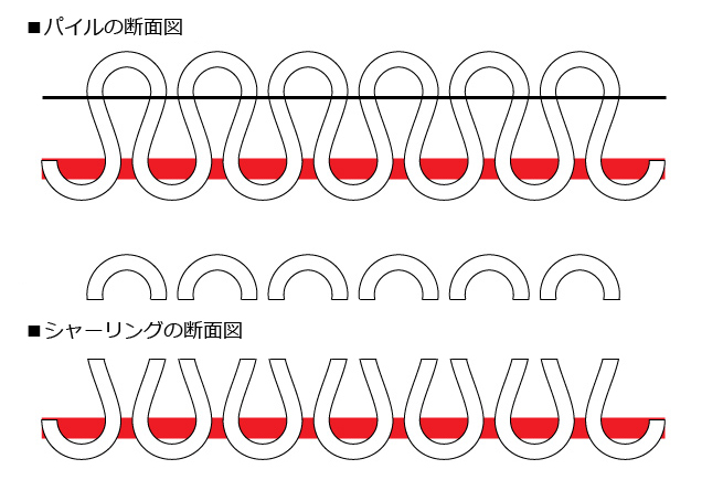 シャーリングの断面図