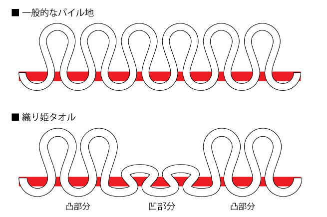 織り姫タオル断面図